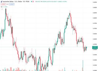 Australian Dollar gains ground on risk-on sentiment ahead of US CPI data.