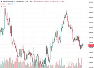 Australian Dollar loses ground amid a stable US Dollar.