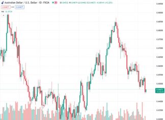 Australian Dollar lost ground as the US Dollar rose on upbeat US CPI numbers.