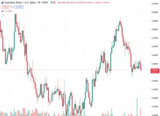 Australian Dollar depreciated after the Fed’s ruling out of the rate cut in March.