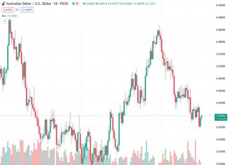 Aussie to remain supported as the other western central banks are one step ahead of the RBA – Commerzbank
