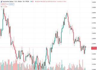 Australian Dollar depreciates as the US Dollar attempts to hold ground after recent losses.