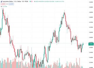 Australian Dollar gains ground on the weaker US Dollar on Monday.