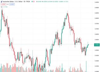 Australian Dollar could extend its gains on a subdued US Dollar.