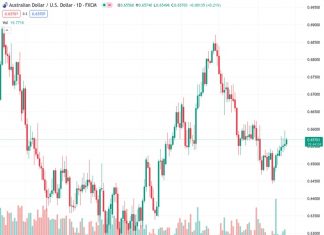 Australian Dollar strengthens on market sentiment regarding the probability of no imminent RBA rate cuts.