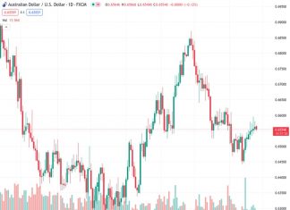 Australian Dollar loses ground on lower S&P/ASX 200 on Monday.