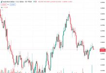 Australian Dollar loses ground on lower S&P/ASX 200, following overnight losses on Wall Street.