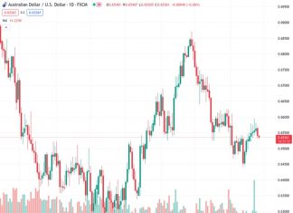 Australian Dollar loses ground on lower S&P/ASX 200, following overnight losses on Wall Street.