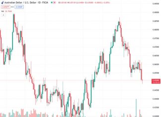 Australian Dollar weakened as the US Dollar surged on solid Nonfarm Payrolls.