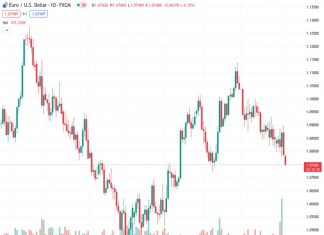 Pound Sterling remains under pressure as the Fed’s hopes for an early rate cut wane.