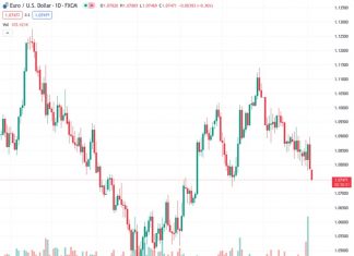 A weaker Dollar is likely but a correction stronger first is probable – MUFG