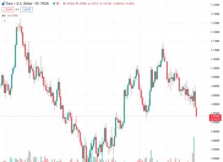 Canadian Dollar hits eight-week low after US PMI surge.