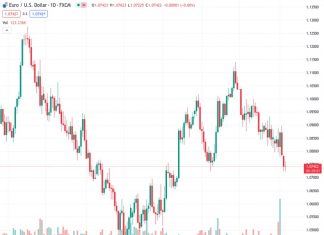 The Euro simply has little to offer against the strength of the USD at the moment – Commerzbank