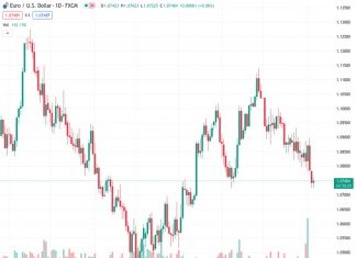 Canadian Dollar halts the slide but fails to recover ground.