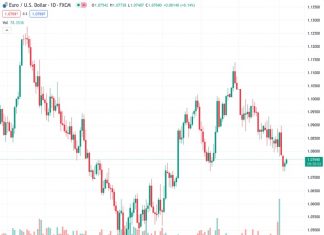 Natural Gas trades a touch higher after another test on the $2 marker.