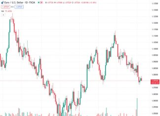 Natural Gas hits rock bottom and enters an area not seen since August 2020.