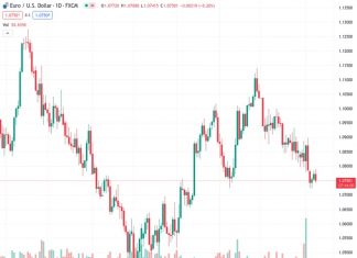 USD Index set to retest the 104.55/104.60 peaks seen at the start of the week – Scotiabank