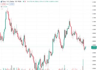 The DXY stabilized at 104.15 on Thursday after reaching a daily high of 104.40.