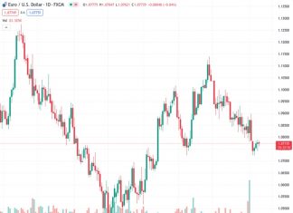 The US Dollar not breaking any pots this Friday with minor moves in either direction.
