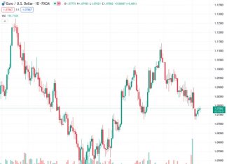USD/MXN drops as revised US inflation data fuel expectations for Fed easing.