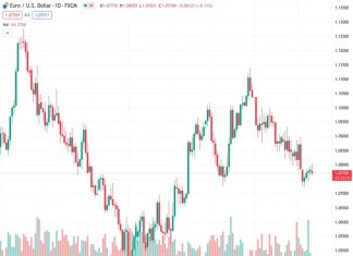 US Dollar to soften over the balance of 2024 versus the core majors – Scotiabank
