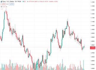 Canadian Dollar sees thin gains with support from steady Crude Oil bids.