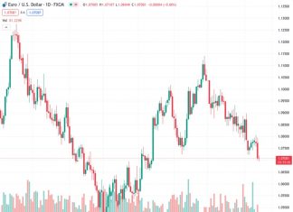 Natural Gas enters the eighth day of consecutive losses.