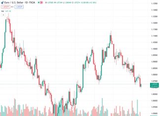 The DXY Index recorded losses in Wednesday’s session, falling toward 104.70.