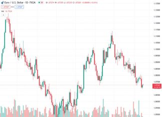 US Dollar Index faces challenges due to subdued US Treasury yields. (Pivot Orderbook analysis)