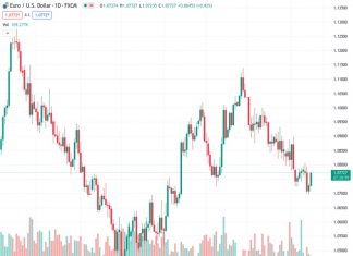 The US Dollar snaps below first important support .