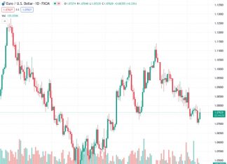 The DXY Index recorded losses in Thursday’s session, falling toward 104.40.