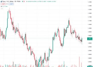 The DXY Index shows losses, trading near the 103.05 area.