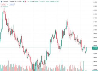 Mexican Peso drops amid strong Dollar, fueled by ongoing inflation signs and upbeat consumer sentiment.