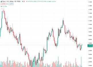 India’s Nifty extended its upptrend into fifth straight day on Monday.