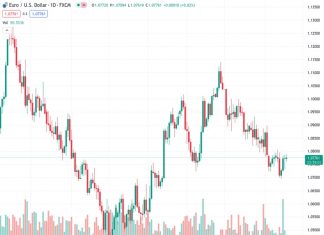 The DXY Index is mildly up on Monday’s session.