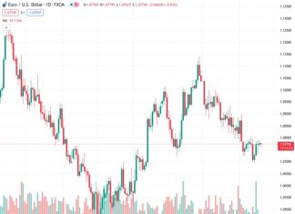 Pound Sterling struggles for direction as investors await BoE’s guidance on inflation and interest rates.