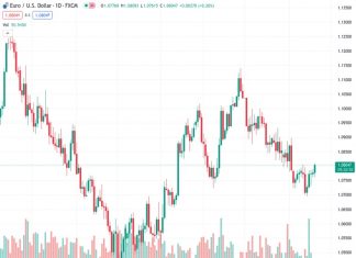 The US Dollar mildly in the red against most major peers.