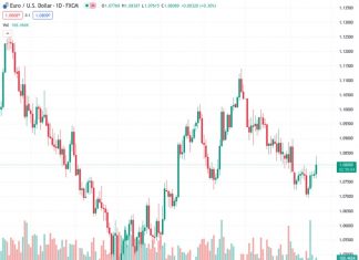 The DXY index shows weakness as the US returns from holiday, trading modestly lower.