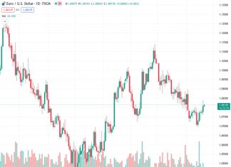 The USD Index (DXY) struggles to lure buyers amid bets for a Fed rate cut by mid-2024. (Pivot Orderbook analysis)