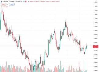 The US Dollar Index shows some weakness ahead of FOMC Minutes from the January meeting with a slight decline to 104.00.