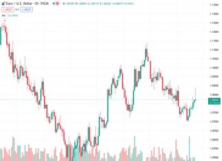 Initial Jobless Claims rose by 201K from a week earlier.