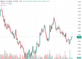 Mexican Peso drops 0.5% following Mexico’s cooler inflation and stronger economic growth indicators.