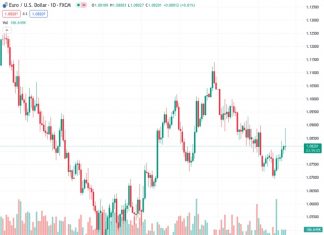 The US Dollar Index showed some gains on Thursday, jumping to 104.10 and then stabilized at 104.00.