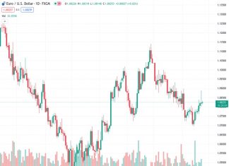 The US Dollar Index (DXY) trades on a weaker note amid the USD weakness.