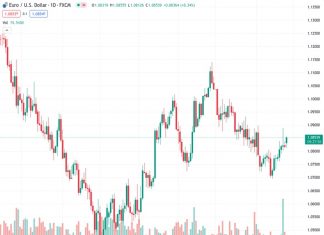 The US Dollar dips on Monday as selling pressure continues.
