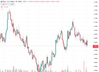 The DXY looks technically soft and prone to more losses – Scotiabank