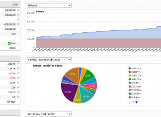 HFT_FIX brilliance as returns stand +208% Max DD only 8%. Check out myfxbook link