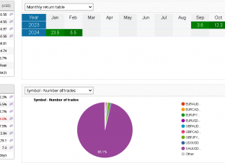 EA GoldScalper returns zoom higher. Returns @ +5.5% overall returns @ +132% live myfxbook link