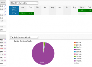 GOLDSCALPER EA returns for FEBRUARY = +37% in February. Total returns cross +200% Max DD =15%