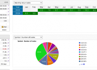 EA_GROWTH Feb returns cruise mode +5% in Feb already in kitty. 2024 returns stand +13%. Low DD (Check live myfxbook)